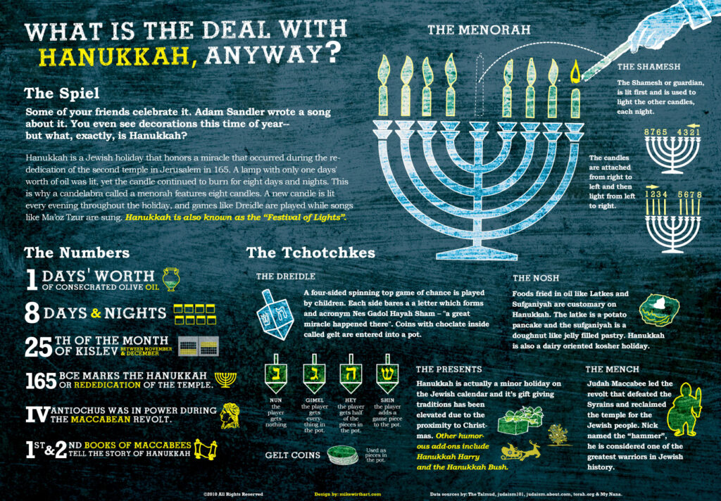 hanukkah101