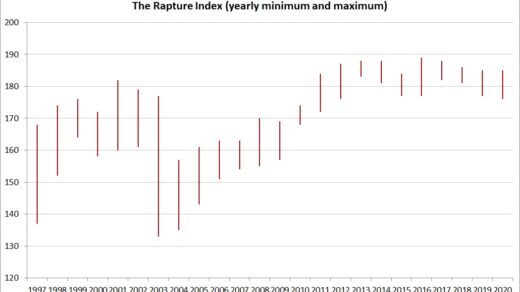 The Rapture Ready index