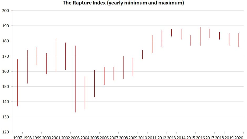 The Rapture Ready index
